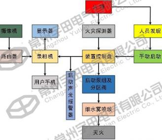 智能细水雾灭火系统